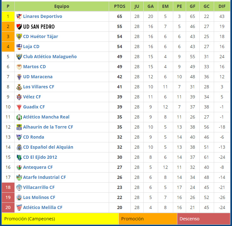 El San Pedro sigue segundo ante al empuje de sus perseguidores - FÚTBOL