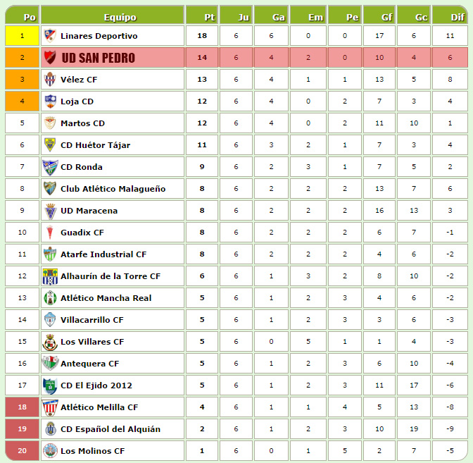 El San Pedro ya se sitúa segundo y la estela del Linares - FÚTBOL | marbella24horas.es
