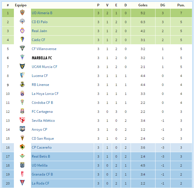 Correspondiente término análogo vestirse La clasificación del Grupo IV se comprime con solo tres puntos entre  segundo y último - FÚTBOL | marbella24horas.es