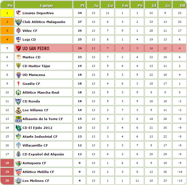 La UD San Pedro se mantiene a un punto del puesto - FÚTBOL marbella24horas.es