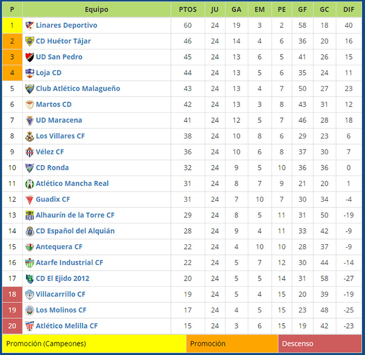 El San Pedro posición de ascenso y ya es tercero - FÚTBOL | marbella24horas.es