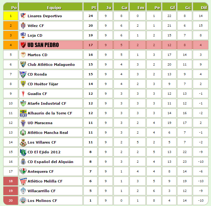 El San Pedro se mantiene en fase de ascenso aunque cae al puesto - FÚTBOL | marbella24horas.es