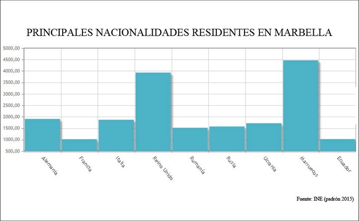 La colonia marroquí se consolida como la más numerosa de Marbella