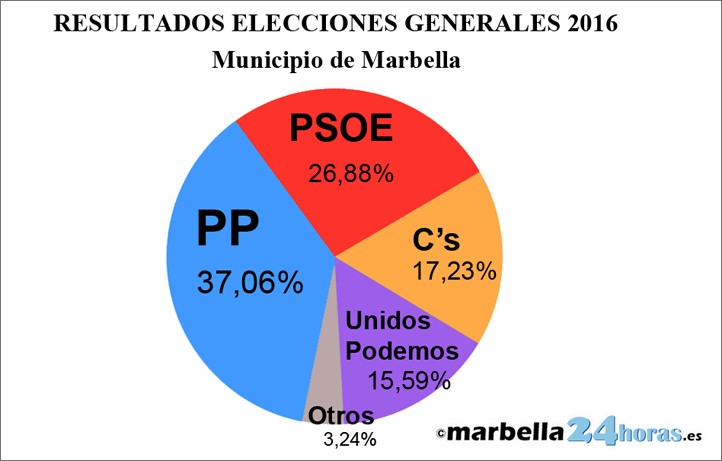 El PP gana en Marbella y crece ante el descenso del resto de partidos