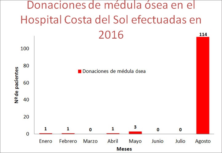 Las donaciones de médula se disparan en Marbella en la última semana