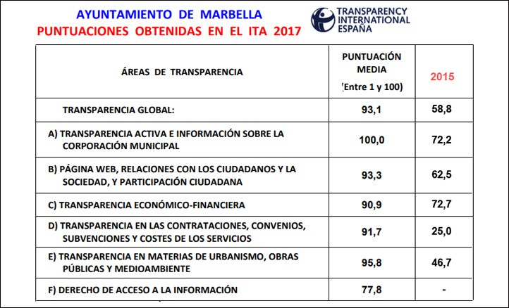 Urbanismo y contrataciones, donde más crece la transparencia en Marbella 