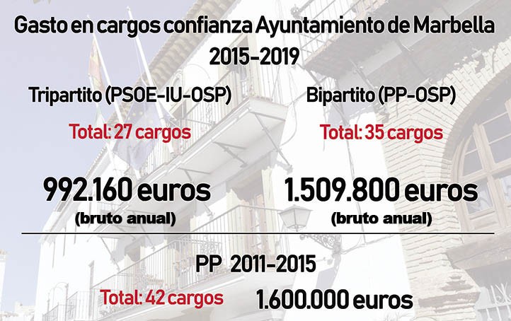 PP y OSP gastan 500.000 euros más que el tripartito en cargos de confianza