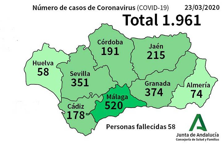 Frenazo estadístico a los casos de coronavirus en la provincia de Málaga