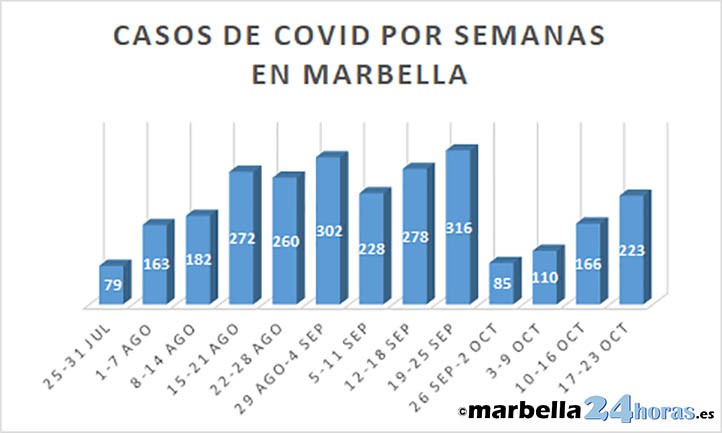 Tercera semana seguida con aumento de casos de Covid en Marbella