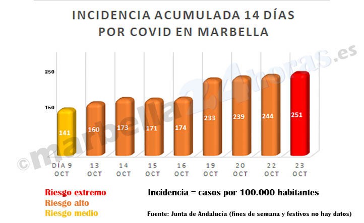 Marbella alcanza el riesgo extremo en el nuevo semáforo de la Covid-19