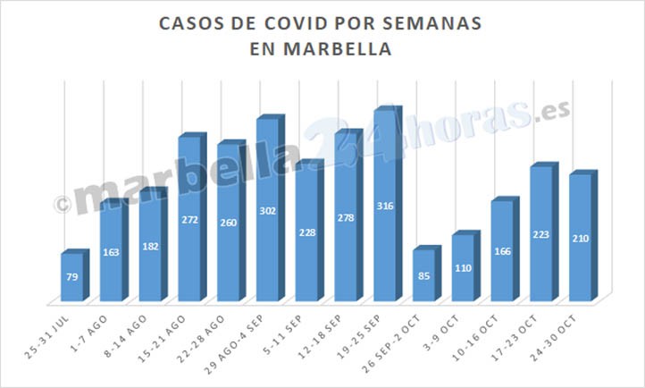 Marbella cierra su primera semana en un mes con descenso de contagios
