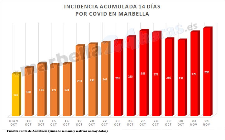 Marbella vuelve a acercarse a la tasa de 300 casos por Covid-19