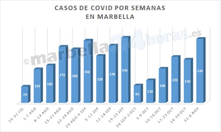 Marbella vive la segunda peor semana de la pandemia con repunte de casos