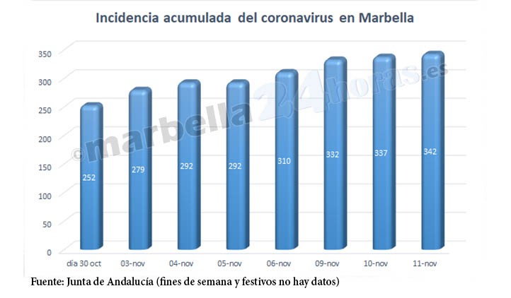 Marbella se acerca a la tasa de 350 contagios por 100.000 habitantes