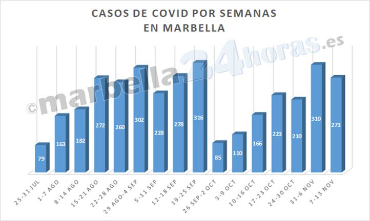 Marbella cierra una semana de descenso en contagios pero aumento de fallecidos