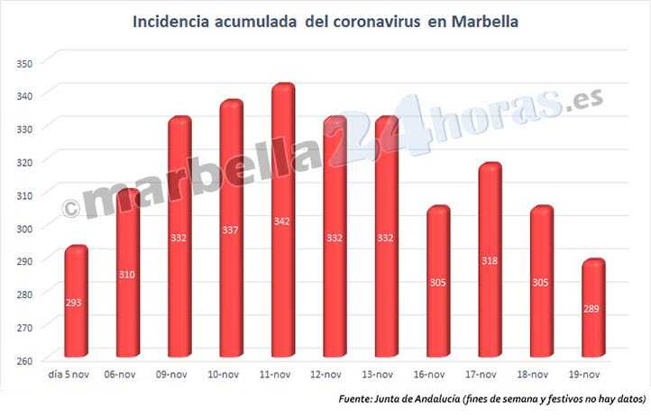 La tasa de contagios en Marbella baja de 300 por primera vez en dos semanas