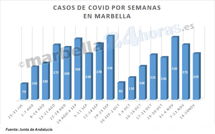 Marbella cierra la semana con repunte de contagios y dos fallecimientos más