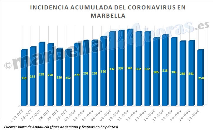 La tasa de contagios en Marbella alcanza su nivel más bajo en un mes