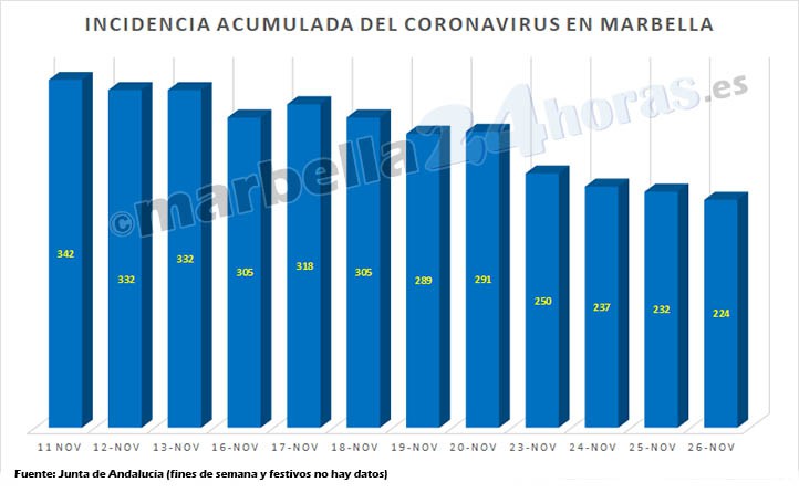 La tasa de contagios sigue bajando en Marbella, pero hay otro fallecimiento