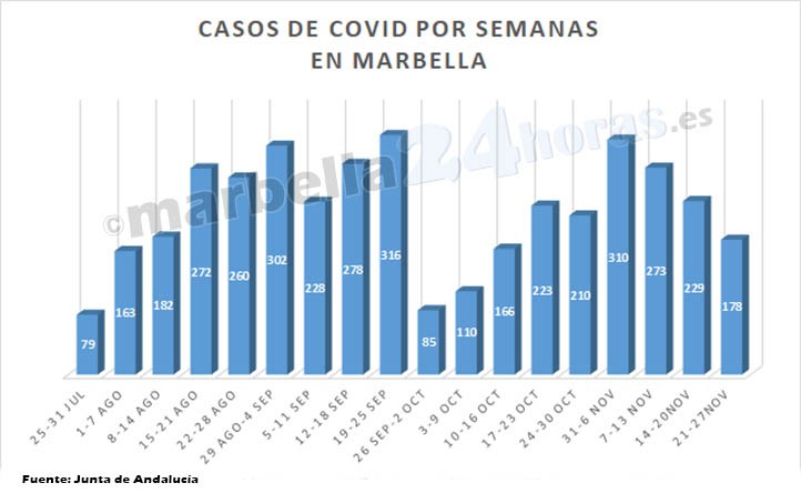 Tercera semana seguida con descenso de casos de Covid en Marbella