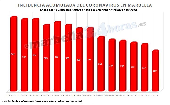 La tasa de contagios en Marbella baja de 200 por primera vez en mes y medio