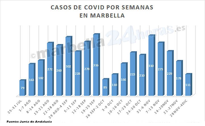 Marbella cierra la semana con menos contagios desde hace dos meses