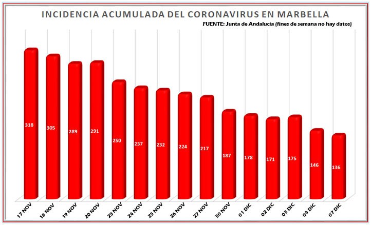 La tasa de contagios en Marbella cae a su nivel más bajo desde agosto