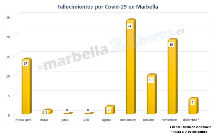 La segunda ola de Covid en Marbella cuadruplica las muertes de la primera