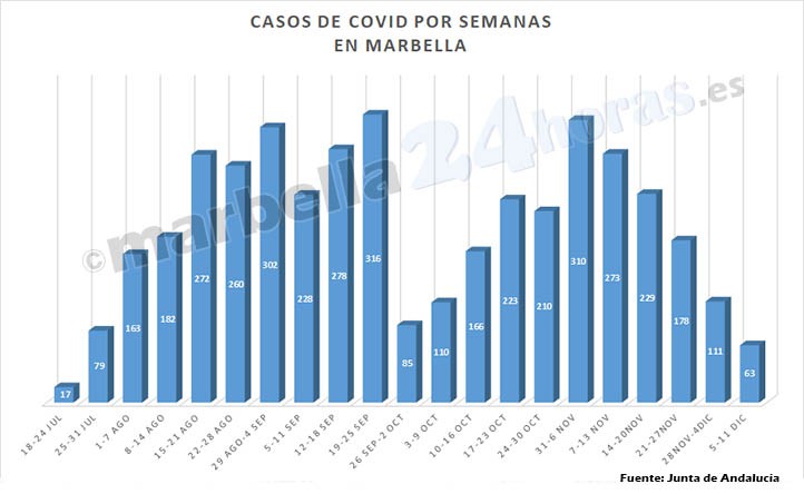 Marbella completa la semana con menos casos de Covid desde julio