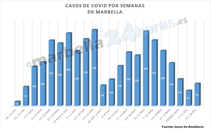 Marbella suma esta semana cinco fallecidos y un ligero repunte de casos