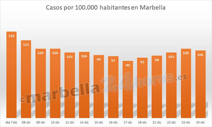 Marbella alcanza la Nochebuena con una tasa ligeramente superior a 100 casos