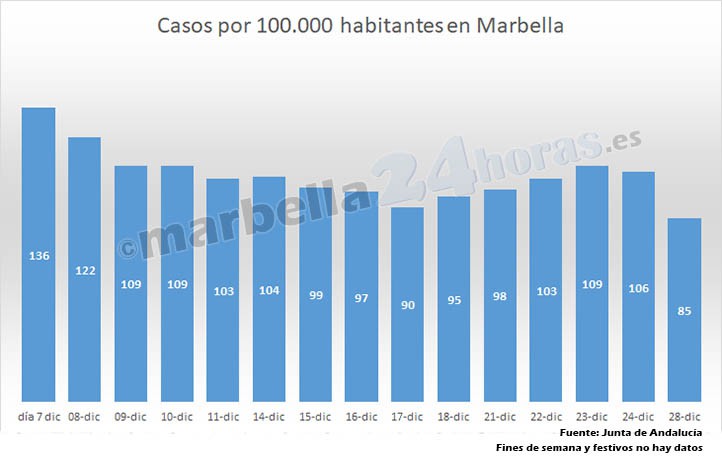 La tasa de contagios en Marbella baja hasta 85 casos por 100.000 habitantes