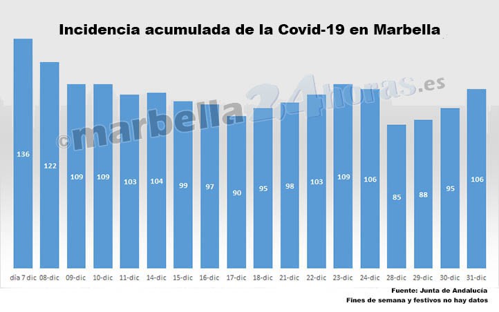Marbella cierra el año con repunte de Covid y diez días seguidos sin fallecidos