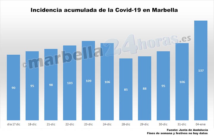 La incidencia acumulada se dispara en Marbella hasta cifras de hace un mes