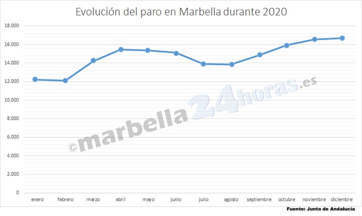 Marbella cierra 2020 con la cifra más alta de paro de los últimos ocho años