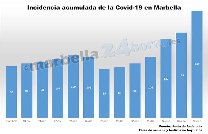 La incidencia acumulada en Marbella vuelve a acercarse a los 200 casos