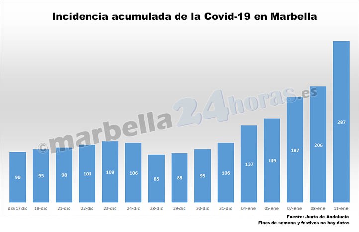 Marbella registra el fin de semana con más contagios desde hace dos meses