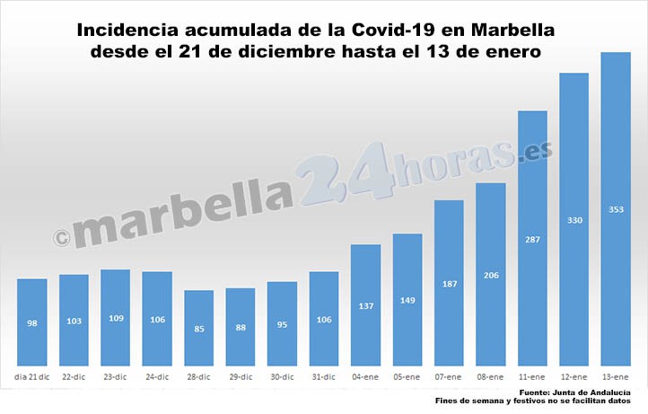 La incidencia acumulada de coronavirus alcanza cifras récord en Marbella