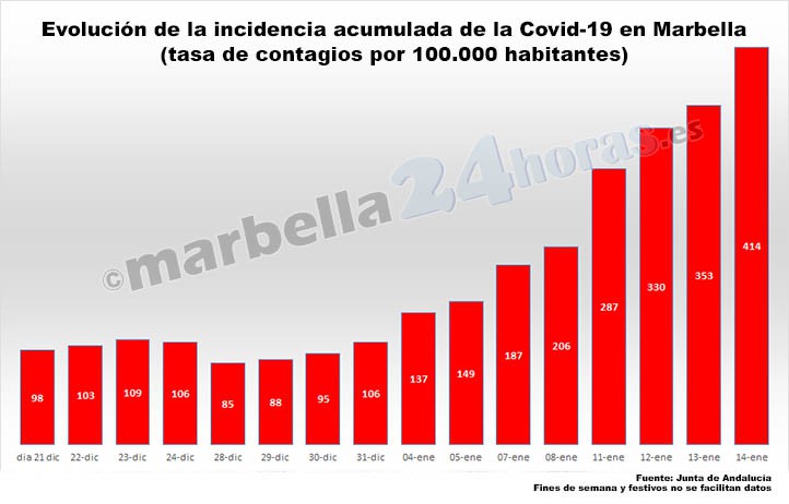 Marbella registra la tasa de contagio más alta de toda la pandemia