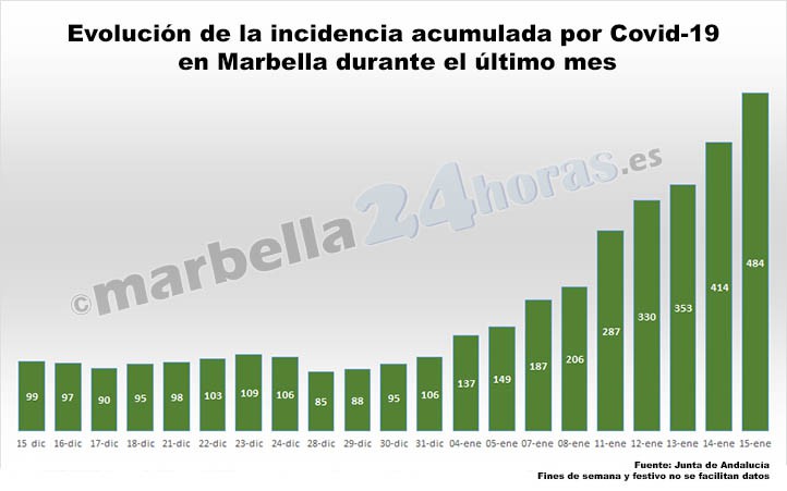 El coronavirus sigue descontrolado en Marbella y la tasa se acerca a 500 casos
