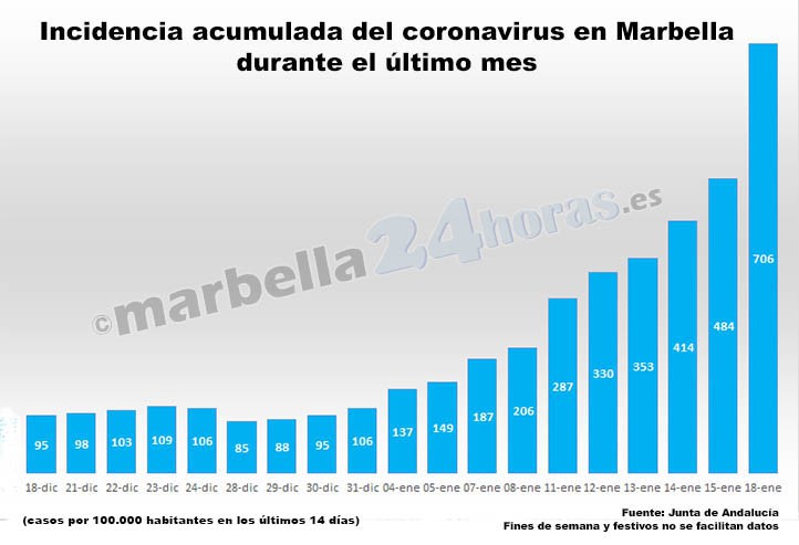 Marbella alcanza una tasa récord de 700 casos y habrá cierre perimetral