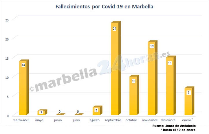 La pandemia golpea este martes en Marbella con tres fallecimientos más