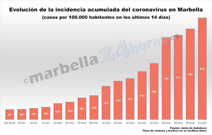 Marbella alcanza otro récord de casos en un día y la tasa se acerca a 900