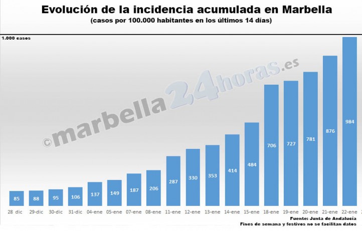Marbella marca otro récord y queda al borde de cerrar la actividad no esencial