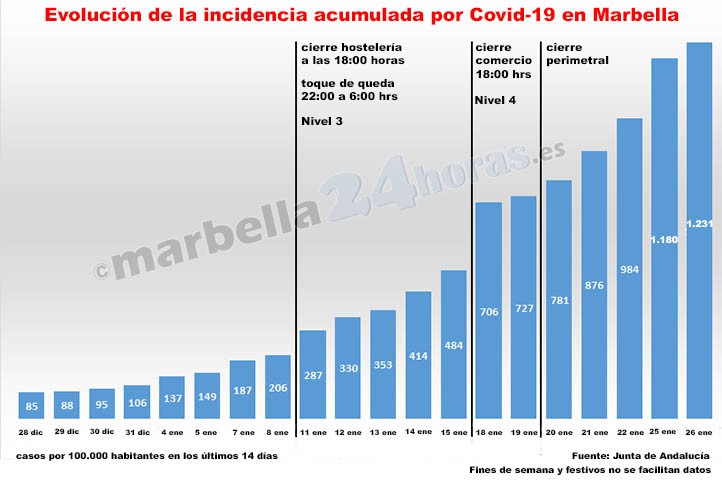 Las restricciones de la Junta no logran contener la pandemia en Marbella