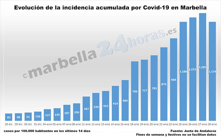 La incidencia de la Covid-19 baja en Marbella por primera vez en un mes