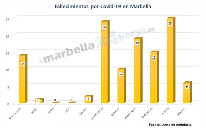 La incidencia de la Covid-19 sigue al alza en Marbella y hay cuatro fallecidos más