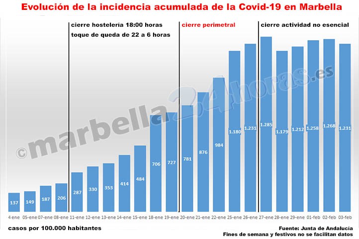 Dos semanas desde el confinamiento de Marbella con poco resultado