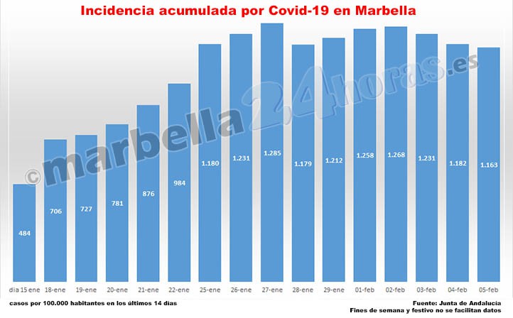 Baja por tercer día seguido la incidencia acumulada de la Covid en Marbella