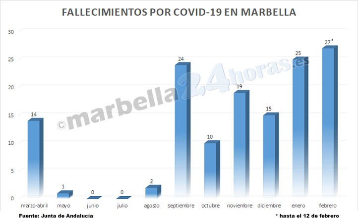 Febrero, en solo 12 días, es ya el mes con más muertos por Covid en Marbella
